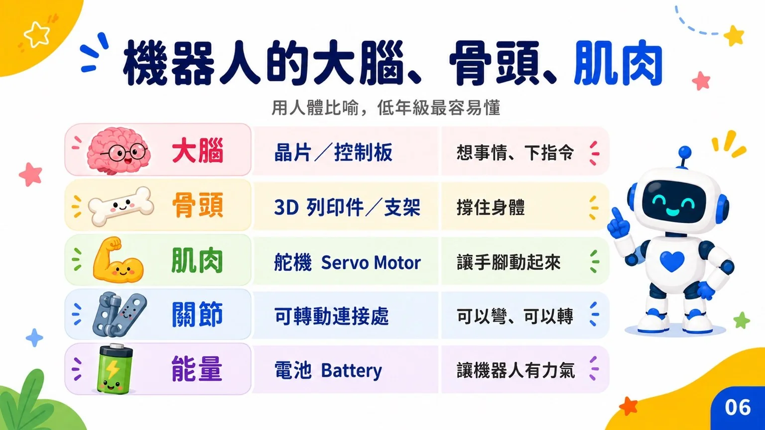 機器人的大腦、骨頭、肌肉